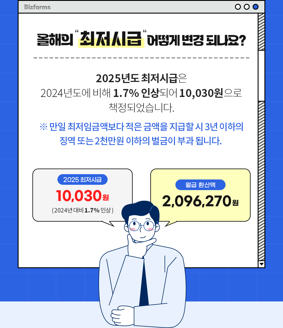 올해의 최저시급은 어떻게 변경 되나요? 2025년도 최저시급은 2024년도에 비해 1.7% 인상되어 10,030원으로 책정되었습니다. 만일 최저임금액보다 적은 금액을 지급할 시 3년 이하의 징역 또는 2천만원 이하의 벌금이 부과 됩니다. 2025최저시급_10,030원 (2024년 대비 1.7% 인상) 월급환산액_2,096,270원