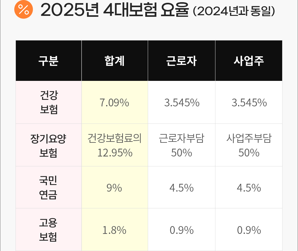 2025년 4대보험 요율 (2024년과 동일) / 1. 건강보험 : 근로자 3.545%, 사업주 3.545%, 합계 7.09% / 2. 장기요양보험 : 근로자 근로자부담 50%, 사업주 사업주부담 50%, 합계 건강보험료의 12.95% / 3. 국민연금 : 근로자 4.5%, 사업주 4.5%, 합계 9%, 4. 고용보험 : 근로자 0.9%, 사업주 0.9%, 합계 1.8%