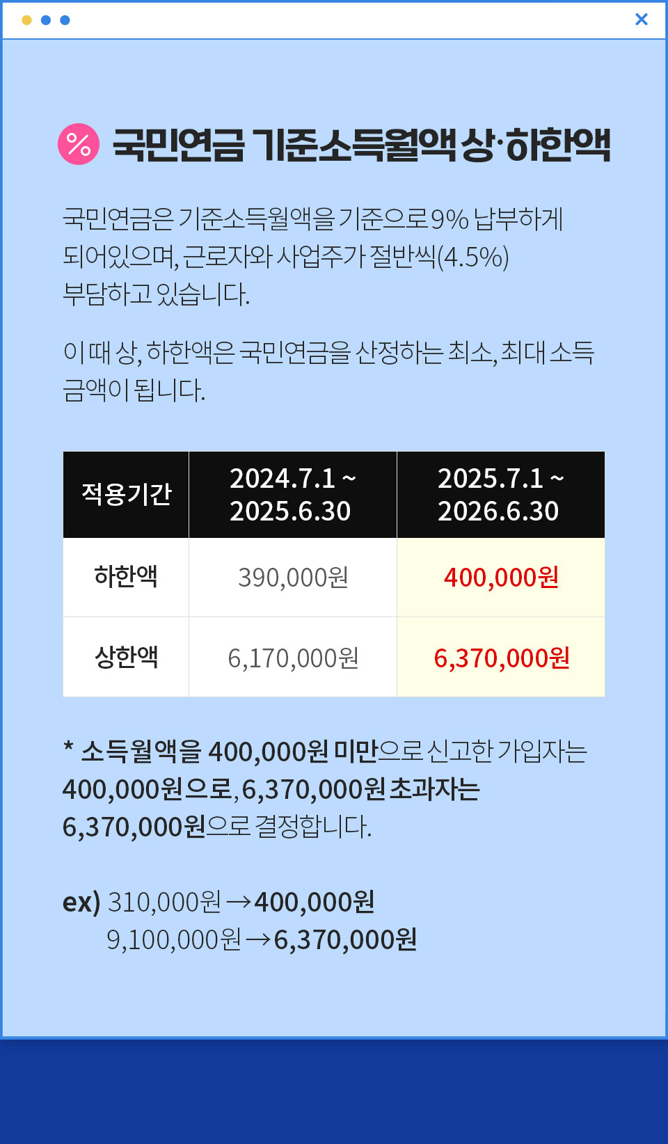 국민연금 기준소득월액 상하한액 // 국민연금은 기준소득월액을 기준으로 9% 납부하게 되어있으며, 근로자와 사업주가 절반씩(4.5%) 부담하고있습니다. // 이때 상하한액은 국민연금을 산정하는 최소, 최대소득 금액이 됩니다. // 하한액 적용기간 2024.7.1 ~ 2025.6.30 390,000원, 적용기간 2025.7.1 ~ 2026.6.30 400,000원 // 상한액 적용기간 2024.7.1 ~ 2025.6.30 6,170,000원, 적용기간 2025.7.1 ~ 2026.6.30 6,370,000원 // *소득월액을 400,000원 미만으로 신고한 가입자는 400,000원으로, 6,370,000원 초과자는 6,370,000원으로 결정합니다 ex) 310,000원 -> 400,000원, 9,100,000원 -> 6,370,000원