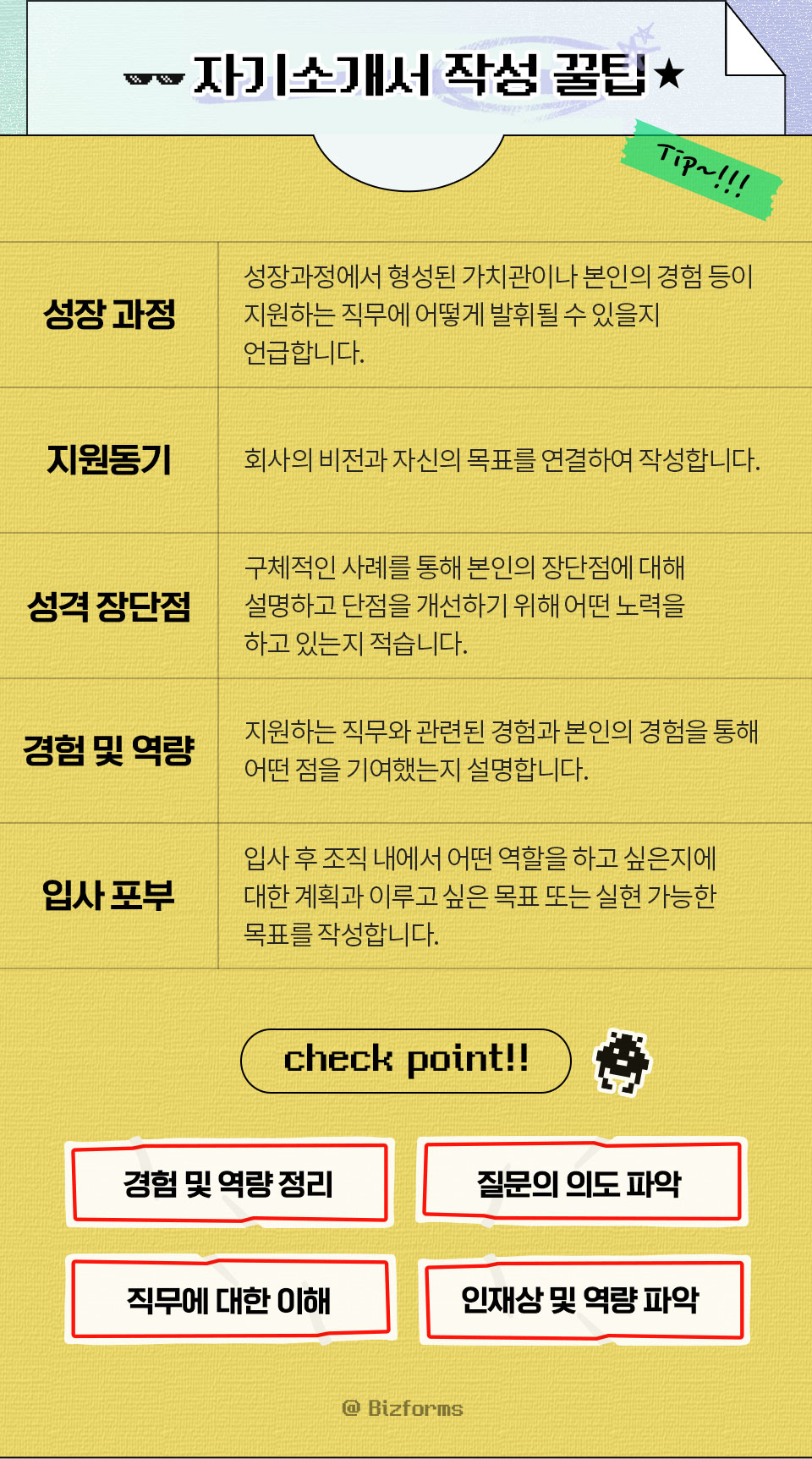 자기소개서 작성 꿀팁 // 1. 성장과정 (성장과정에서는 형성된 가치관이나 본인의 경험등이 지원하는 직무에 어떻게 발휘될 수 있을지 언급합니다.) // 2. 지원동기 (회사의 비전과 자신의 목표를 연결하여 작성합니다.) // 3. 성격 장단점 (구체적인 사례를 통해 본인의 장단점에 대해 설명하고 단점을 개선하기 위해 어떤 노력을 하고 있는지 적습니다.) // 4. 경험 및 역량 (지원하는 직무와 관련된 경험과 본인의 경험을 통해 어떤 점을 기여했는지 설명합니다.) // 5. 입사 포부 (입사 후 조직 내에서 어떤 역할을 하고 싶은지에 대한 계획과 이루고 싶은 목표 또는 실현 가능한 목표를 작성합니다.) // check point 경험 및 역량 정리, 질문의 의도 파악, 직무에 대한 이해, 인재상 및 역량 파악