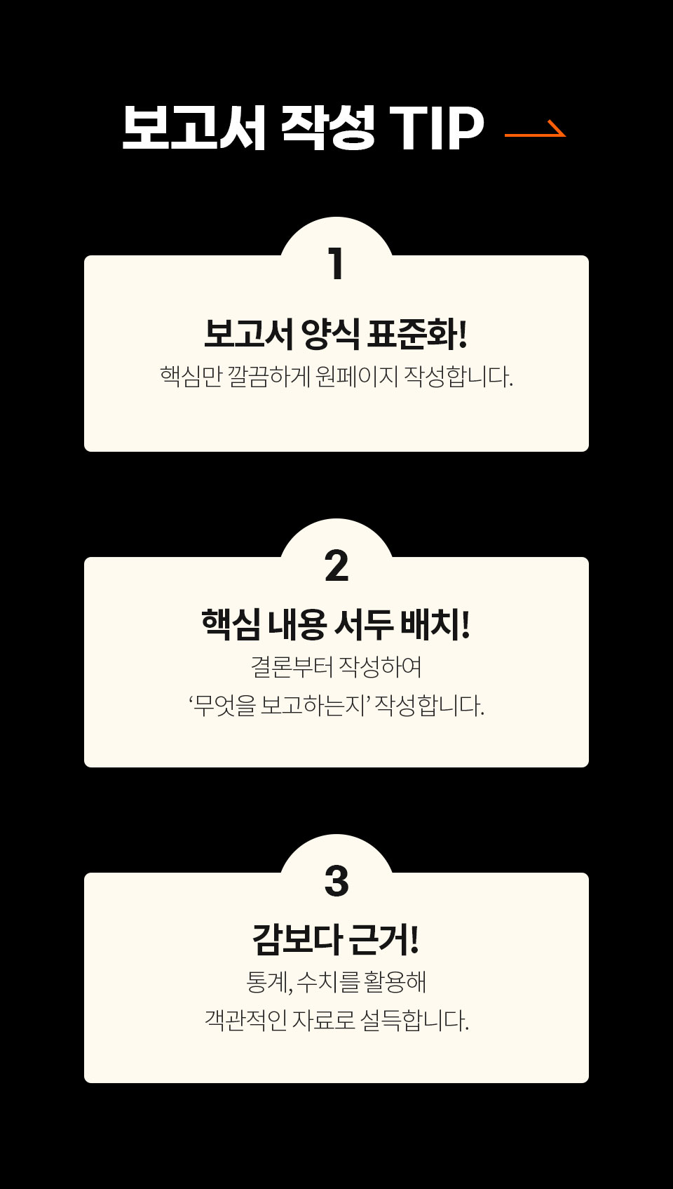 보고서 작성 TIP // 1. 보고서 양식 표준화! 핵심만 깔끔하게 원페이지 작성합니다. // 2. 핵심 내용 서두 배치! // 결론부터 작성하여 '무엇을 보고하는지' 작성합니다. // 3. 감보다 근거! 통계, 수치를 활용해 객관적인 자료로 설득합니다.