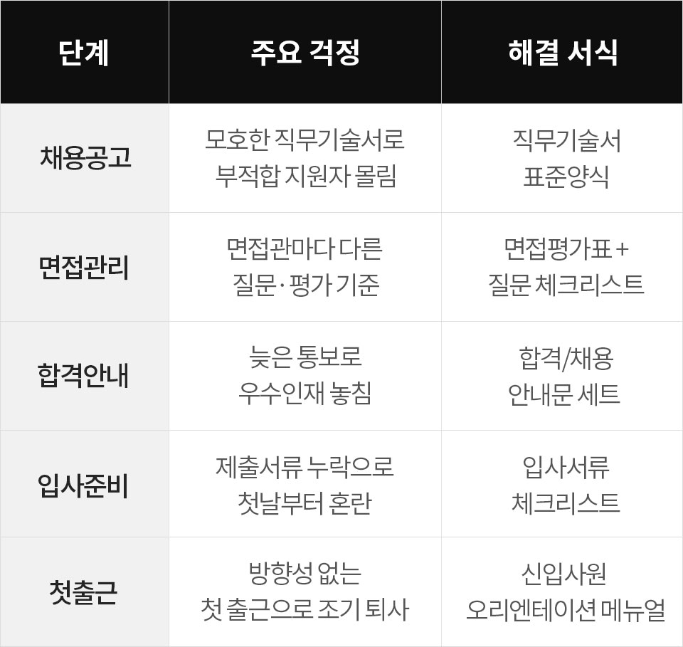 단계: 채용공고, 주요 걱정: 모호한 직무기술서로 부적합 지원자 몰림, 해결서식: 직무기술서 표준 양식 // 단계: 면접관리, 주요걱정: 면접관마다 다른 질문or평가 기준, 해결서식: 면접평가표 + 질문 체크리스트 // 단계: 합격안내, 주요 걱정: 늦은 통보로 우수인재 놓침, 해결 서식: 합격/채용 안내문 세트 // 단계: 입사준비, 주요걱정: 제출서류 누락으로 첫날부터 혼란, 해결서식: 입사서류 체크리스트 // 단계: 첫출근, 주요걱정: 방향성없는 첫 출근으로 조기 퇴사, 해결서식: 신입사원 오리엔테이션 메뉴얼