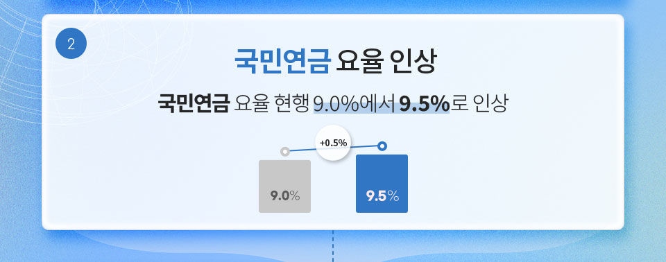 2. 국민연금 요율 인상 // 국민연금 요율 현행 9.0%에서 9.5%로 인상