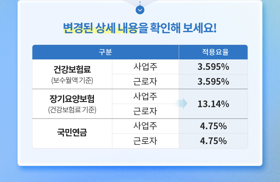 변경된 상세 내용을 확인해 보세요! // 구분 건강보험표(보수월액 기준) 사업주 적용요율 3.595%, 근로자 적용요율 3.595% // 구분 장기요양보험(건강보험료 기준) 사업주 적용요율 13.14%, 근로자 적용요율 13.14% // 구분 국민연금 사업주 적용요율 4.75%, 근로자 적용요율 4.75%