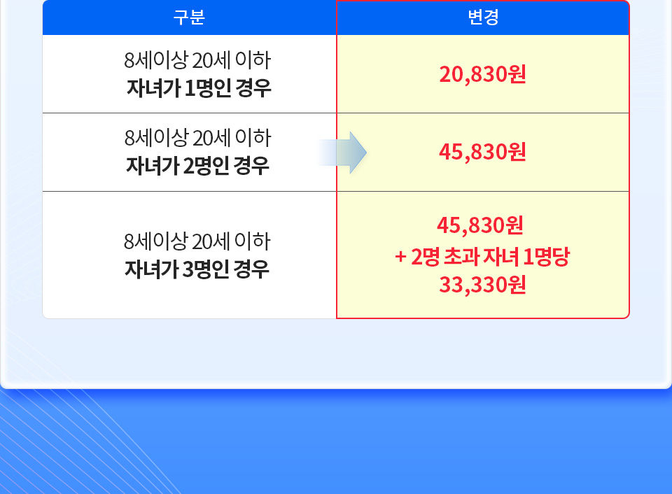 8세이상 20세 이하 자녀가 1명인 경우 : 20,830원 // 8세이상 20세 이하 자녀가 2명인 경우 : 45,830원 // 8세이상 20세 이하 자녀가 3명인 경우 : 45,830원 + 2명 초과 자녀 1명당 33,330원
