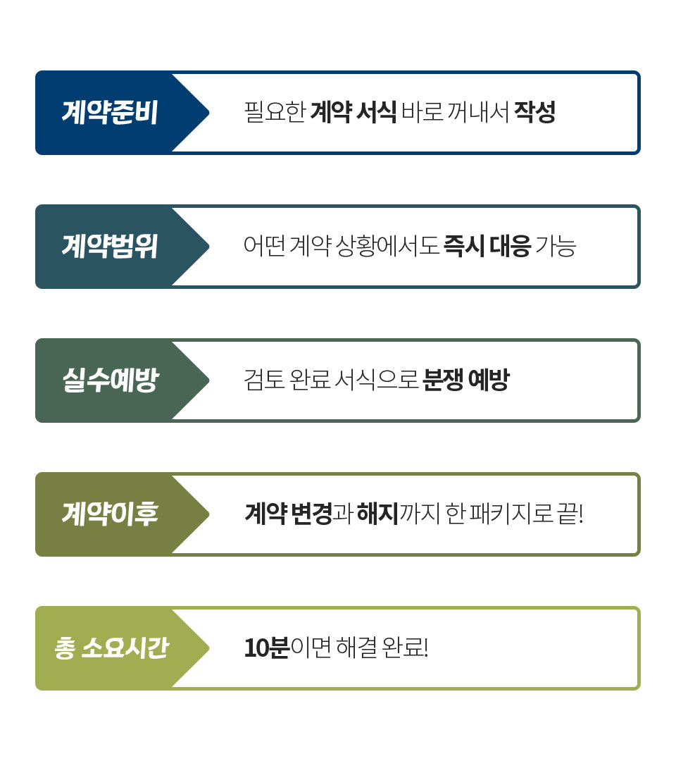 계약준비 (필요한 계약서식 바로 꺼내서 작성) // 계약범위 (어떤 계약 상황에서도 즉시 대응 가능) // 실수예방 (검토 완료 서식으로 분쟁 예방) // 계약이후 (계약 변경과 해지까지 한 패키지로 끝!) // 총 소요시간 (10분이면 해결 완료!)