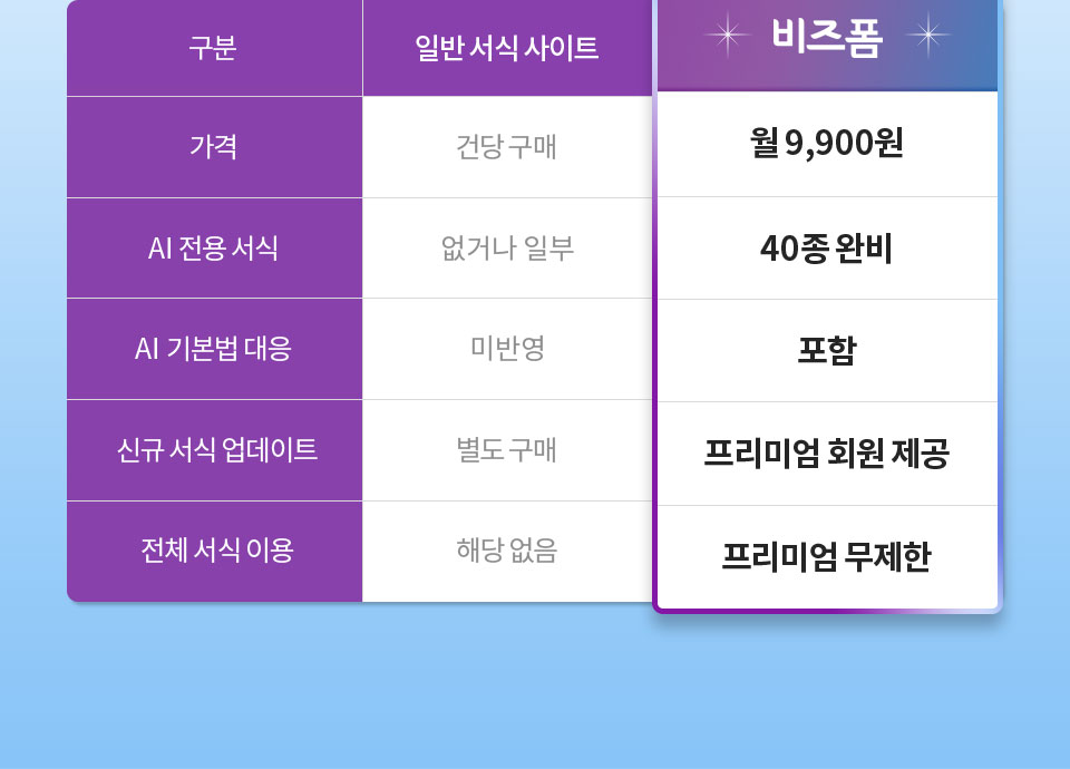 일반 서식 사이트(가격 대비 구성: 건당 구매, AI 전용 서식: 없가나 일부, AI 기본법 대응: 미반영, 신규 서식 업데이트: 별도 구매, 전체 서식 이용: 해당 없음) // 비즈폼(가격 대비 구성: 월 9,900원 / 40종, AI 전용 서식: 40종 완비, AI 기본법 대응: 포함, 신규 서식 업데이트: 프리미엄 회원 제공, 전체 서식 이용: 프리미엄 무제한)