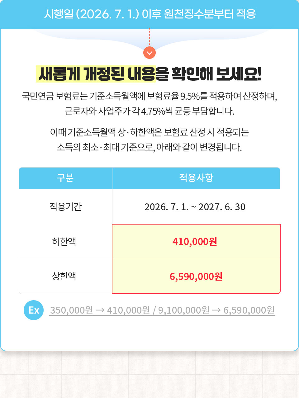 시행일 (2026. 7. 1.) 이후 원천징수분부터 적용 // 새롭게 개정된 내용을 확인해 보세요! // 국민연금 보험료는 기준소득월액에 보험료율 9.5%를 적용하여 산정하며, 근로자와 사업주가 각 4.75%씩 균등 부담합니다. // 이때 기준소득월액 상·하한액은 보험료 산정 시 적용되는 소득의 최소·최대 기준으로, 아래와 같이 변경됩니다. // 적용기간 2026. 7. 1. ~ 2027. 6. 30 하한액 410,000원 상한액 6,590,000원 // Ex) 350,000원 → 410,000원 / 9,100,000원 → 6,590,000원