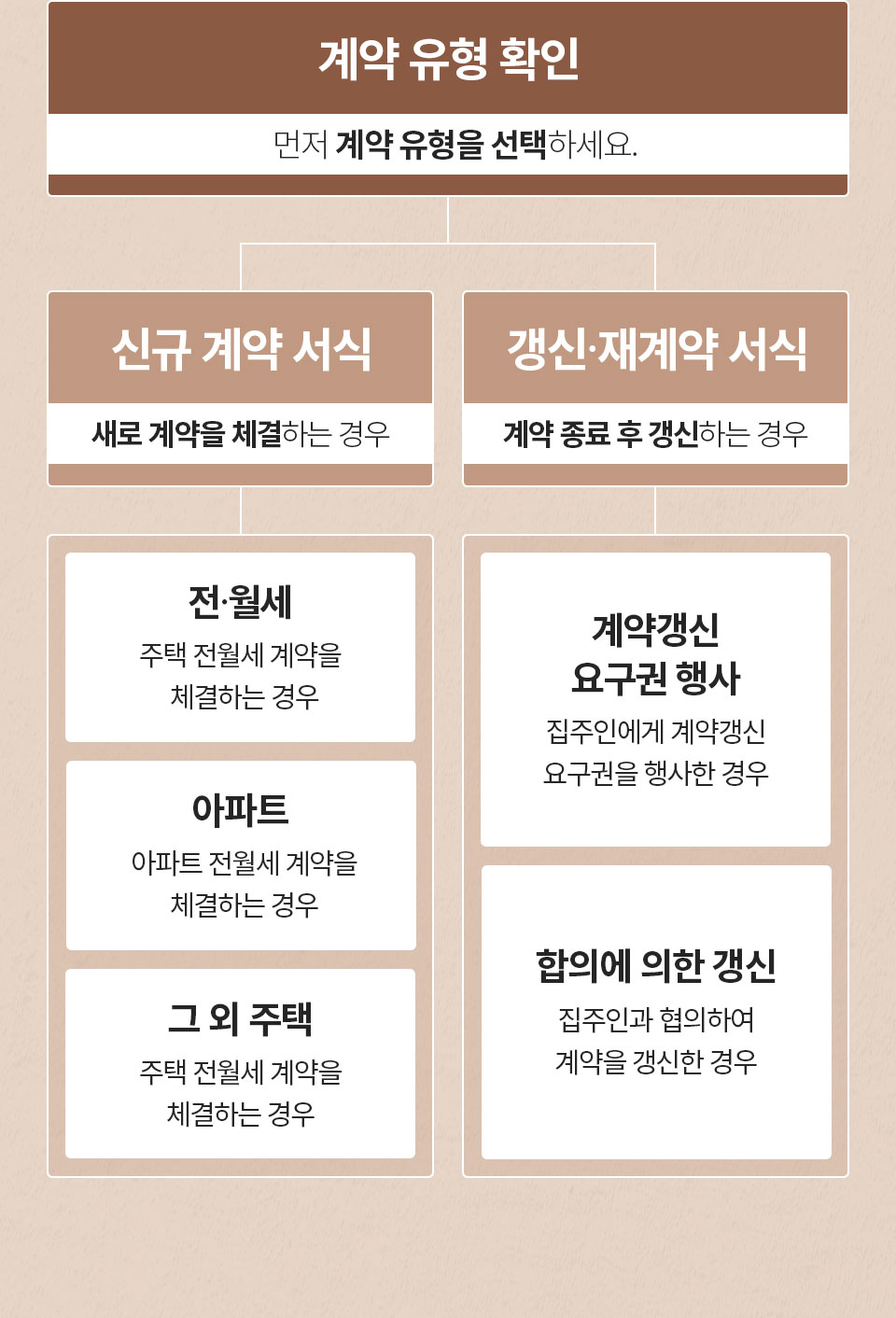 계약 유형 확인 먼저 계약 유형을 선택하세요. // 신규 계약 서식(새로 계약을 체결하는 경우) : 전·월세(주택 전월세 계약을 체결하는 경우), 아파트(아파트 전월세 계약을 체결하는 경우), 그 외 주택(주택 전월세 계약을 체결하는 경우) // 갱신·재계약 서식(계약 종료 후 갱신하는 경우) : 계약갱신요구권 행사(집주인에게 계약갱신요구권을 행사한 경우), 합의에 의한 갱신(집주인과 협의하여 계약을 갱신한 경우)
